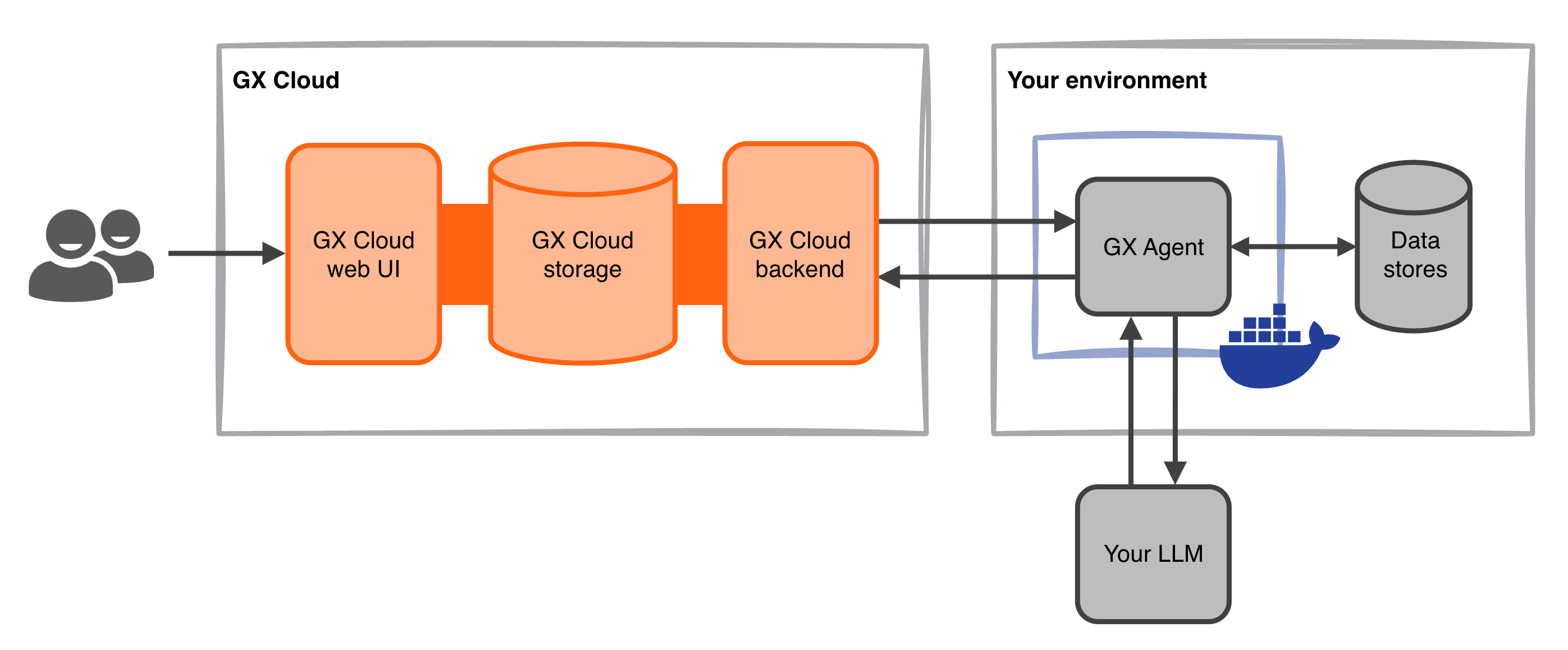 GX Cloud has a web UI, storage, and backend managed by Great Expectations.