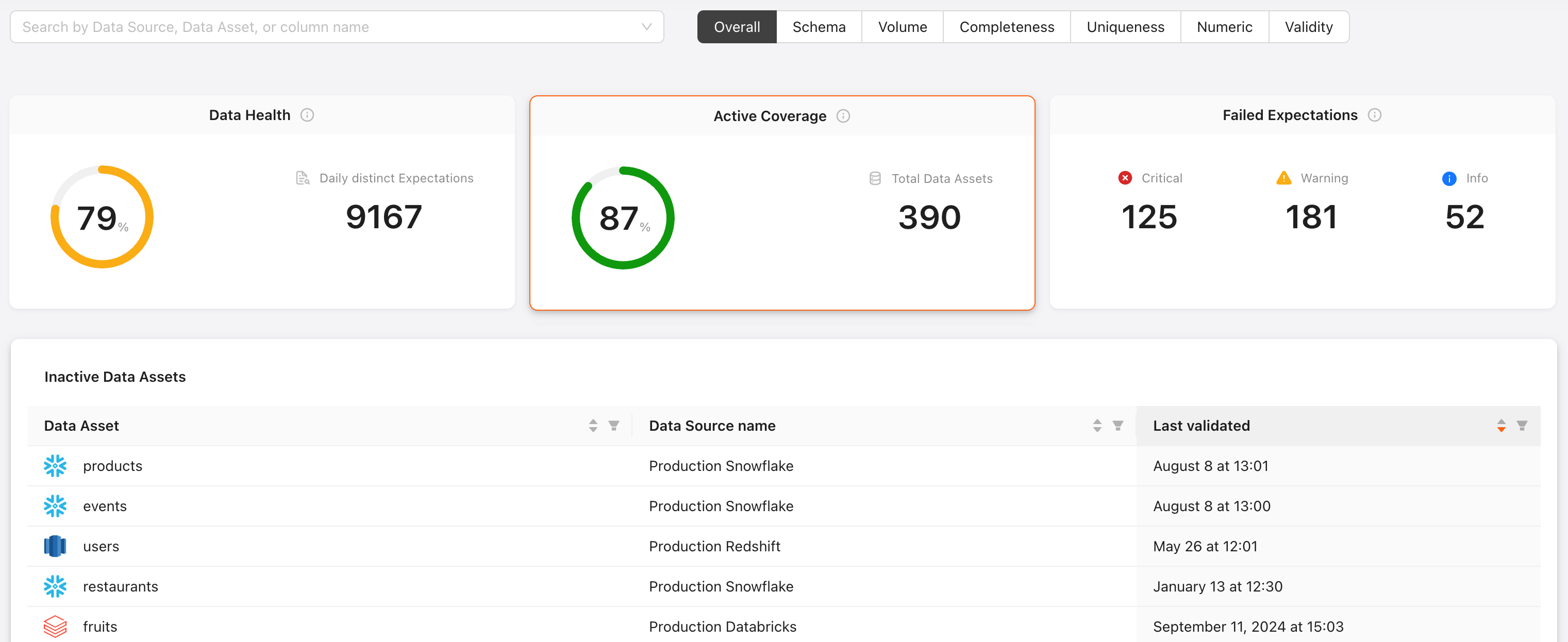 The Inactive Data Assets table has the following columns: Data Asset, Data Source name, and last validated.