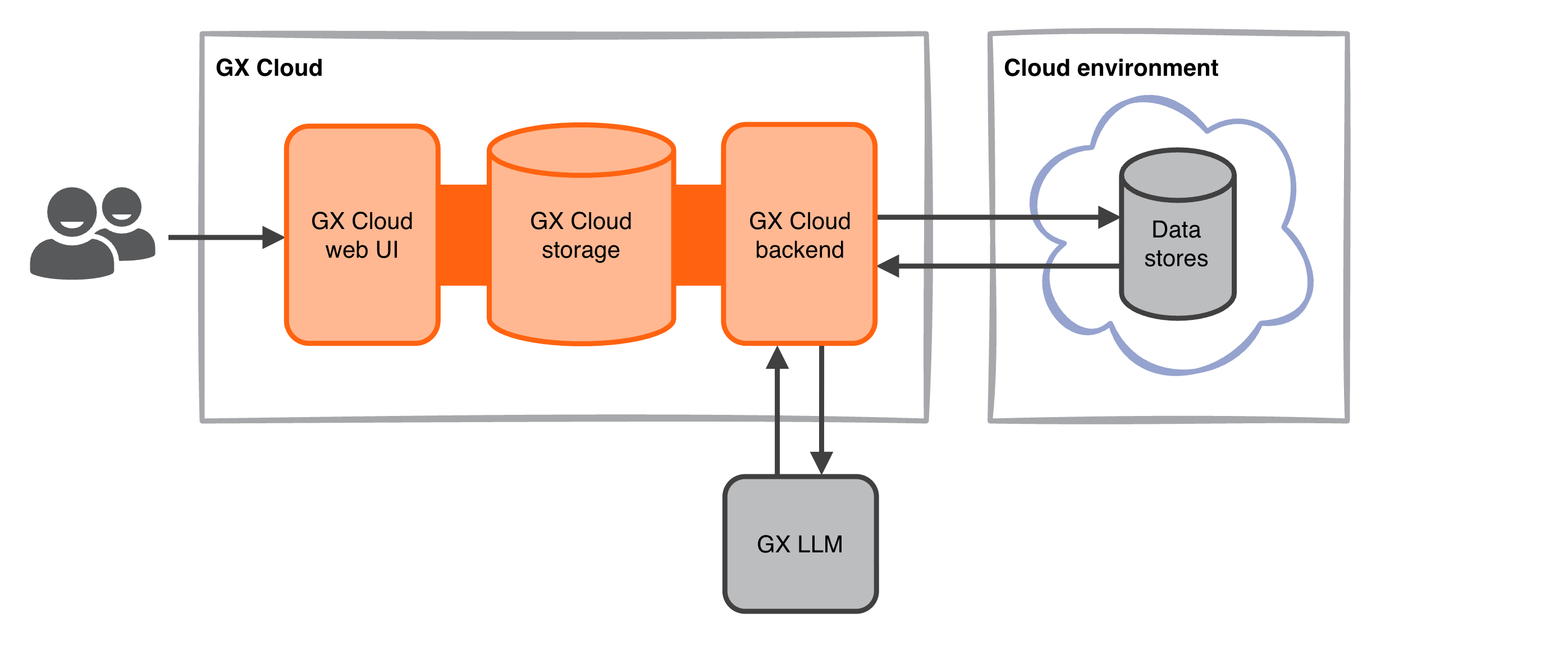 GX Cloud has a web UI, storage, and backend managed by Great Expectations.