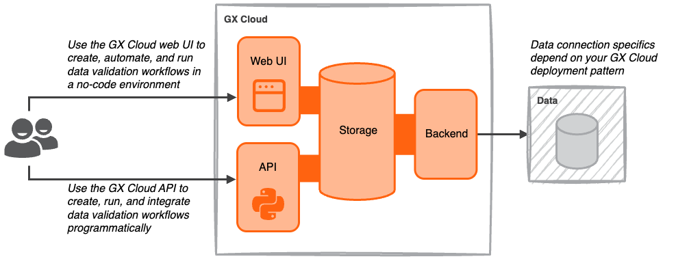 You interact using the UI, API, or both. How GX Cloud connects to your data depends on your deployment pattern.